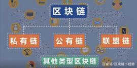 区块链:「区块链」区块链如何分类？_BTC