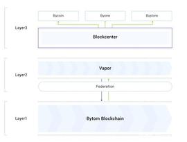 区块链:「区块链」Bystack架构介绍_STA