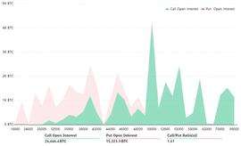 比特币:比特币多头可能在周五的2B美元 BTC 期权到期前冲击5万美元的原因_加密货币市场总市值数量级