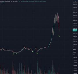 KAS:4个信号表明比特币暴跌可能很快触达底部_比特币走势图
