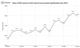 DOW:中心化小平台不断“跑路”，DEX活跃度却“激增”，或有新红利？_okex币币交易教程