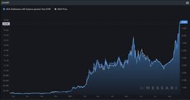 ARI:ADA 价格创下新高后，卡尔达诺百万富翁的数量增加了 173%_区块链通俗易懂的说法