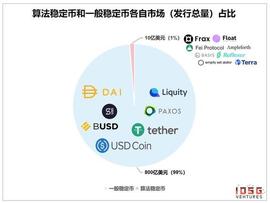 EGR:纵览算法稳定币机制设计、产品现状与稳定性表现_GRAM