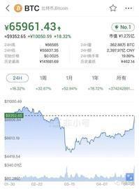 MAI:比特币一天暴涨17％，牛市再开启？_Mirrored Amazon