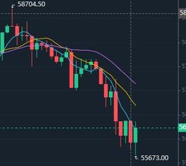 UBQ:4月7日20：00比特币最低55673，4月7日最高点为58704。跌幅3.86%_SUB