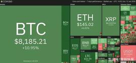 比特币:上周排名前5位的加密货币：BSV、DASH、LINK、BCH、LTC_加密货币