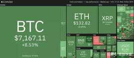 比特币:BTC强势反弹，单日涨幅达700美元，价格超7200美元_数字资产类应用案例包括