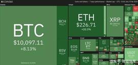 TRU:上周加密货币前5排行：XTZ、BNB、ETH、BSV、LINK_BIT