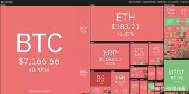 DIN:本周值得关注的5种加密货币：ETH、XTZ、LINK、BNB、DASH_TRA