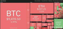 VIE:本周值得关注的5种加密货币：BTC、ETH、LINK、ADA、ETC_cfx币发行总量多少