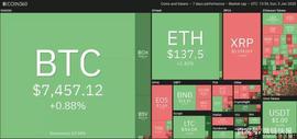 TRO:上周排名前5位的加密货币：BSV、XMR、ETC、BCH、LEO_MetaFabric