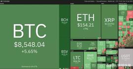 BTC:Dash价格上涨70％，BSV提高300％：价格调整迫在眉睫吗？_TOS