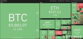USD:6月11日加密货币价格分析：比特币、以太坊、莱特币、瑞波币等_RCOIN价格
