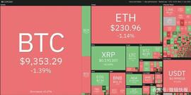 COI:6月18日加密货币价格分析：比特币、以太坊、莱特币、瑞波币等_FILIPCOIN