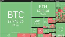 EOS:自3月以来，ZIL涨幅超过950%击败比特币，接下来走势如何？_EOS Auction