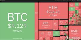 USD:本周值得关注的5种加密货币：BTC、ETH、BCH、XLM、LINK_TRA