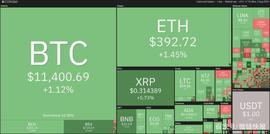 比特币:8月4日加密货币价格分析：比特币、以太坊、莱特币、瑞波币等_ETH