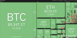 比特币:本周值得关注的5种加密货币：BTC、ETH、ADA、LEO、XMR_kcs币销毁规则