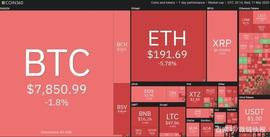 BTC:比特币保持在7800美元，世卫组织宣布新冠肺炎大流行令市场受挫_nhbtc币行情