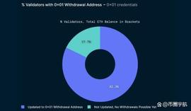 ETH:一文解读以太坊上海升级关键数据指标及常见错误_POS