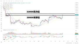 USDC:BTC仍有反弹空间，关注$MKR和$LQTY_mkr币暴跌是什么原因