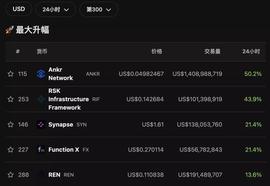 复盘CoinGecko: ANKR RIF SYN FX REN