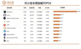 COM:单周涨幅200%！一文读懂本周十大热门币种｜《币小宝周榜》_OMP