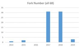 ADO:区块链演化史，一条充满分叉、新链和升级的前进之路_ETHER