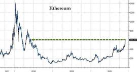 REUM:加密货币升势加速，Ethereum飙升至600美元以上高位_女生突然把网名改成Ethereal