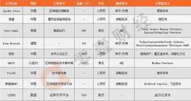 比特币价格:Binary CIDA周报：比特币突破7000美元，区块链项目融资近2亿元_加密货币有哪几种