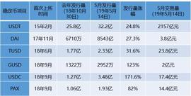 USDT:胡韬：新兴稳定币挑战USDT成效微弱 公链或成稳定币新机遇_稳定币和比特币的区别是什么