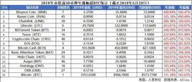 数字货币:2019上半年涨幅榜出炉 14个币种涨超比特币_winklink币如何