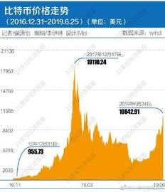 虚拟币:比特币重返一万，被Facebook点燃的虚拟币空间，还能火多久？_BOOK