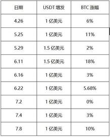 SDT:泰达继续增发USDT以推动比特币上涨，目前市值高达37.61亿美元_usdd币价格