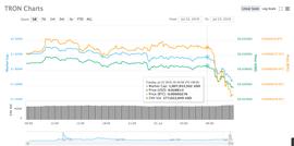 UTO:孙宇晨成了第一个放巴菲特鸽子的人，波场币应声大跌近10%_比特币行情最新价格美元汇率