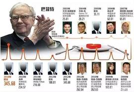 COM:与巴菲特吃午餐的这几位中国人，不是大神就是大忽悠_COIN