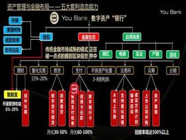 YOUB:全球首款数字货币银行？投资回报率500%以上？You Bank称自己“现在还安全”_SHIBABANK