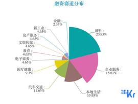 人工智能:创投周报 Vol.32｜「图森未来」完成1.2亿美元融资，周内官宣亿级人民币融资12笔，硬件登顶最热门融资赛道；以及6家有意思的公司_人工智能