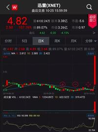 SYC:链圈沸腾！迅雷一夜大涨107%、比特币破10000美元！啥信号？_AMOR