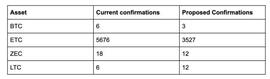 ASI:Coinbase：对ASIC友好的PoW币更安全，抗ASIC只会导致挖矿中心化_加密货币
