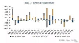 以太经典:2019年10月货币信贷数据点评：互联网贷款收紧影响显现_比特币最新价格美元