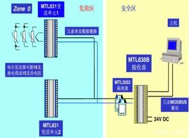 OIN:在DCS和PLC自控系统中，安全栅的的定义及作用_VDC