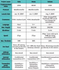 RIM:牛币圈：被誉为更加去中心化的Beam，小矿币Grimm崭露头角_IMM