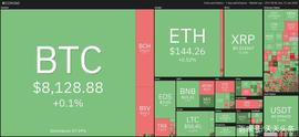 加密货币:比特币及加密货币价格一周速览，DASH周涨幅达到33.7%_PLE