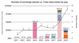AIN:2019加密货币黑客攻击依然高发 损失超过2.83亿美元_ALY