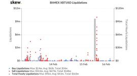 BTC:比特币价格下跌使Bitfinex在5分钟内``捕鲸''''1000万美元_比特币市值跌破5000亿美元