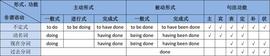 IME:英语语法专题80：非谓语动词的用法比较_DISC