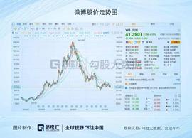BTC:谁抢走了微博的广告收入？_USDT