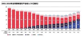 OTI:2019年全球音乐数据一览：涌现不容忽视的新兴力量_MINISPORTZ价格