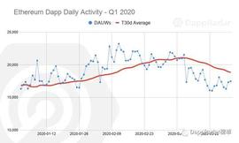 DEF:2020年第一季度Dapp行业回顾：加密货币价格崩盘引发Dapp生态全面下跌_区块链工程专业学什么课程